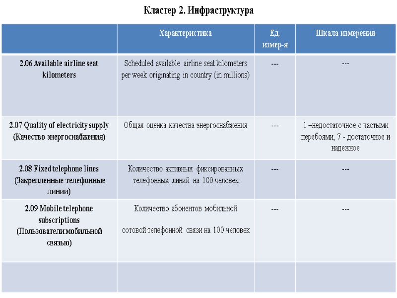 Кластер 2. Инфраструктура